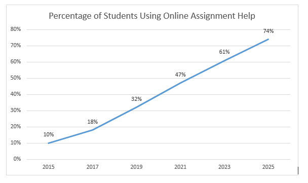 Percentage of Students Using Online Assignment Help