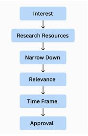 Topic Selection Process